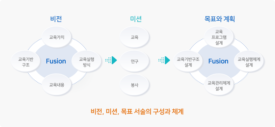 비전, 미션, 목표 서술의 구성과 체계