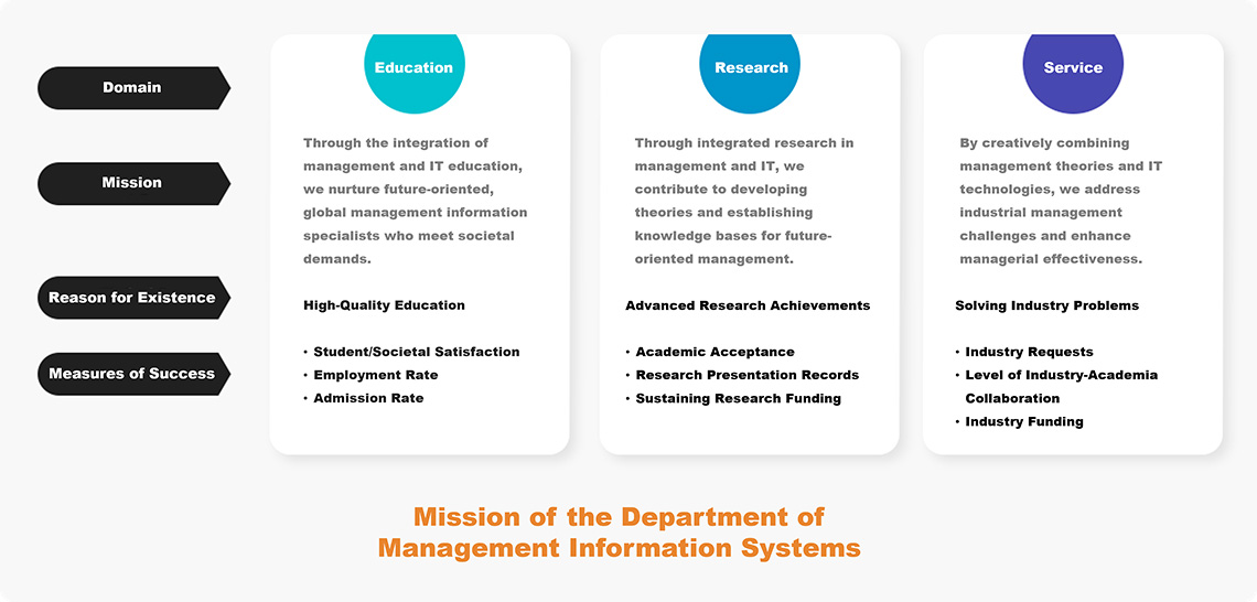 경영정보학부의 사명