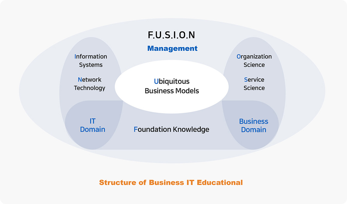 비지니스IT 교육 내용의 체계