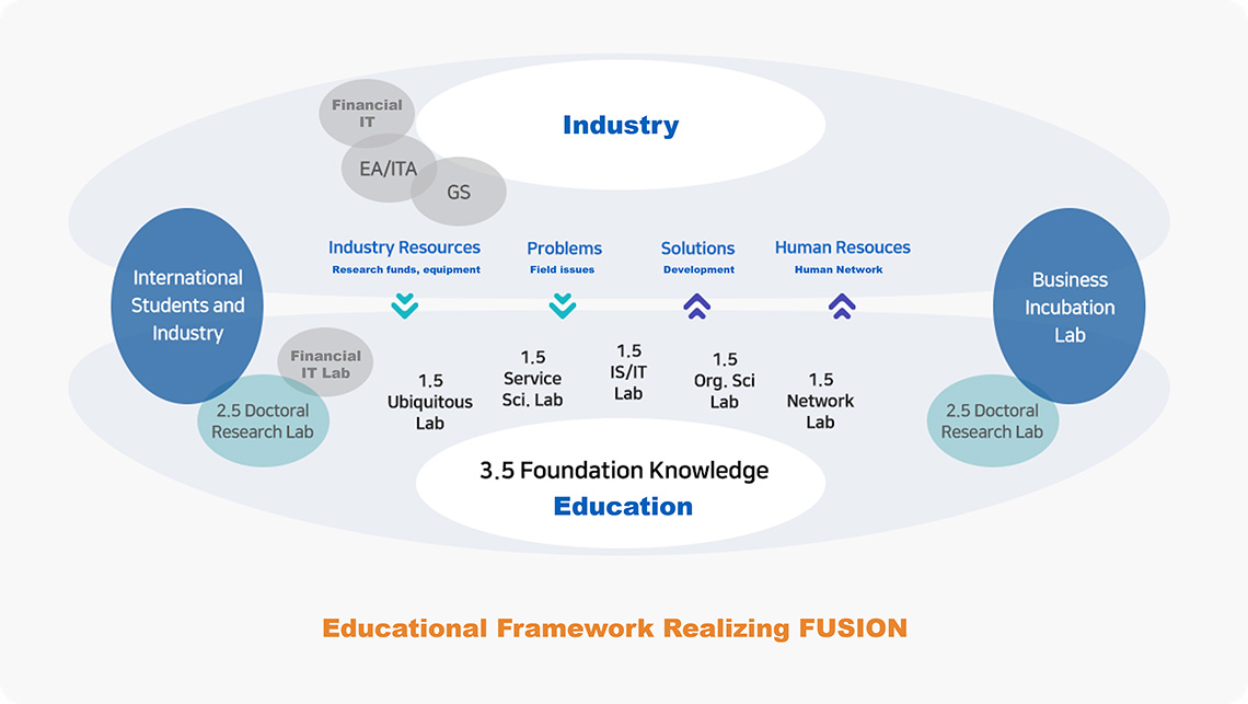 FUSION을 구현하는 교육체계의 모습