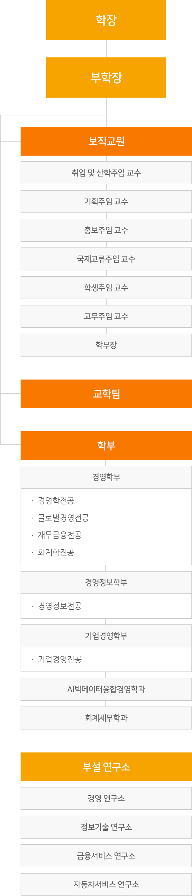 조직도