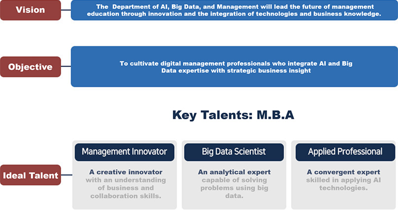 비전 첨단기술과 경영의 융합으로 미래 경영교육을 선도하는 기관, 교육목표 ai빅데이터 역량과 비즈니스 마인드를 겸비한 디지털 경영 전문인력 양성 M.B.A 인재 인재상 (Management Inncvator-비즈니스 이해와 협업 능력을 갖춘 창의적 혁신가), (Big Data Scientist-빅데이터 기반 문제해결을 갖춘 분석 전문가), (Applied Professional-Ai 기술의 응용 능력을 갖춘 융합형 전문가)