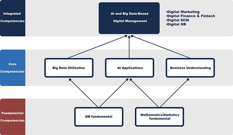 융합역량 AI빅데이터 기반의 디지털 경영, 디지털마케팅, 디지털금융&핀테크, 디지털 SCM, 디지털 HR,핵심역량 빅데이터 활용, 인공지능 응용, 비즈니스 이해, 기초역량 SW기초, 수학/통계학 기초